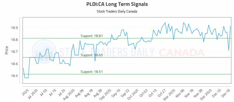 Stock Chart for PLDI:CA
