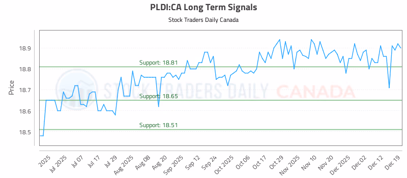 Stock Chart for PLDI:CA