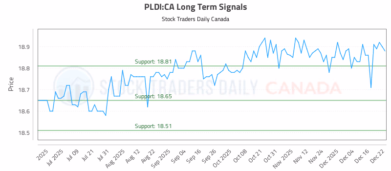 Stock Chart for PLDI:CA