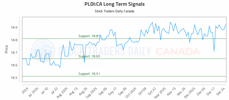 Stock Chart for PLDI:CA