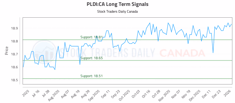 Stock Chart for PLDI:CA