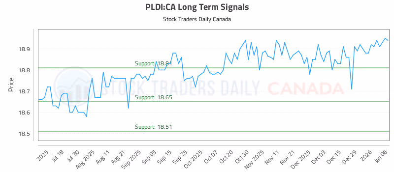 Stock Chart for PLDI:CA