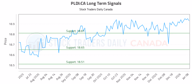 Stock Chart for PLDI:CA