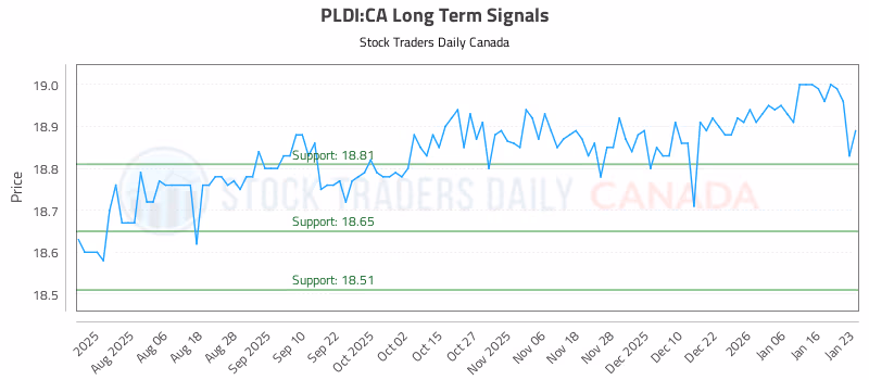 Stock Chart for PLDI:CA