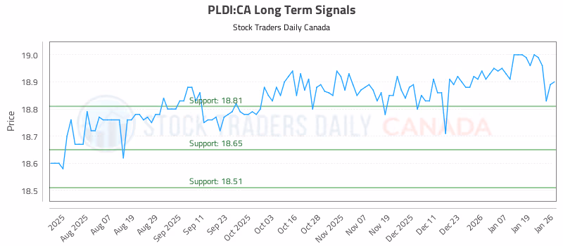 Stock Chart for PLDI:CA