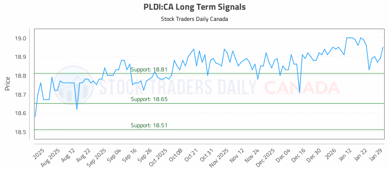 Stock Chart for PLDI:CA