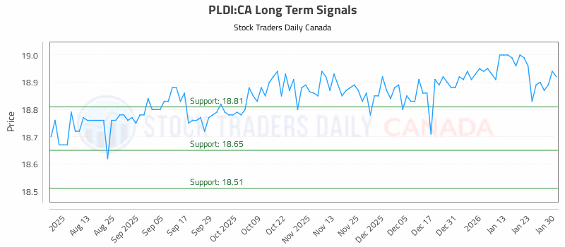 Stock Chart for PLDI:CA