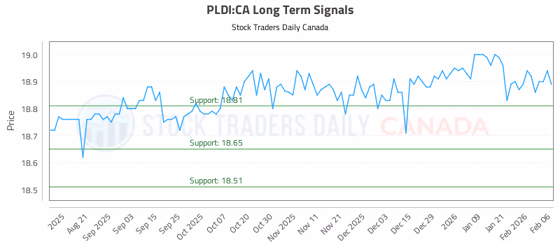Stock Chart for PLDI:CA