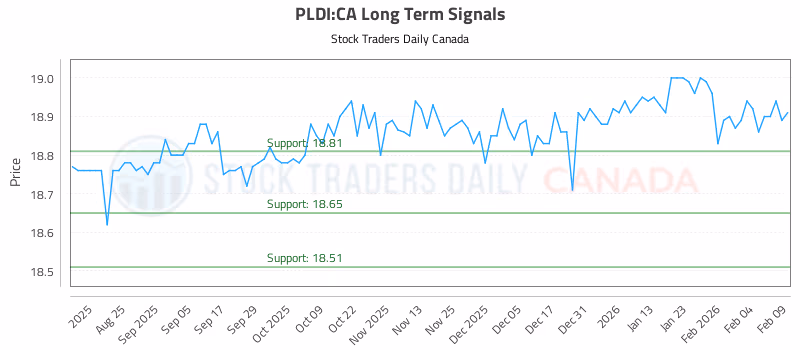 Stock Chart for PLDI:CA