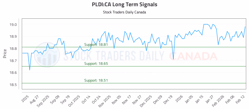 Stock Chart for PLDI:CA