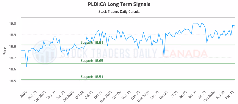 Stock Chart for PLDI:CA