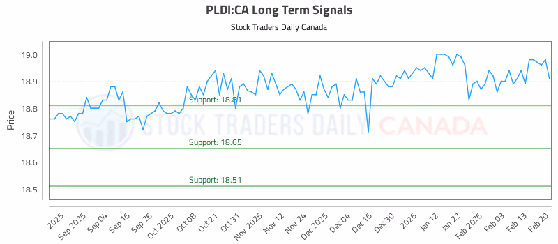 Stock Chart for PLDI:CA
