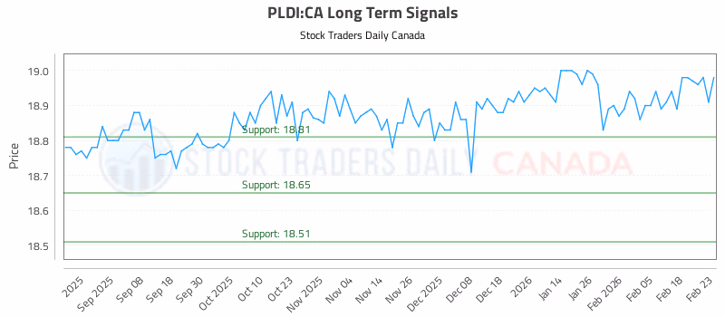 Stock Chart for PLDI:CA