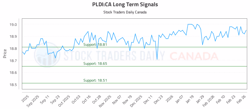 Stock Chart for PLDI:CA