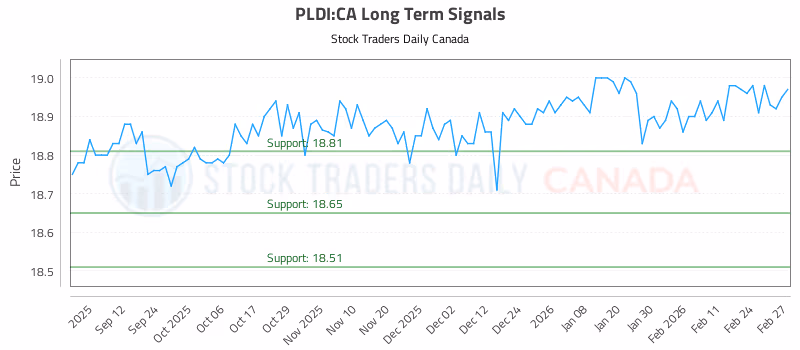 Stock Chart for PLDI:CA