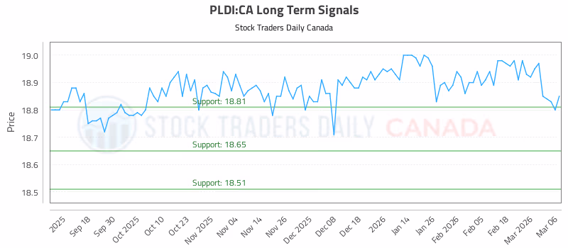 Stock Chart for PLDI:CA