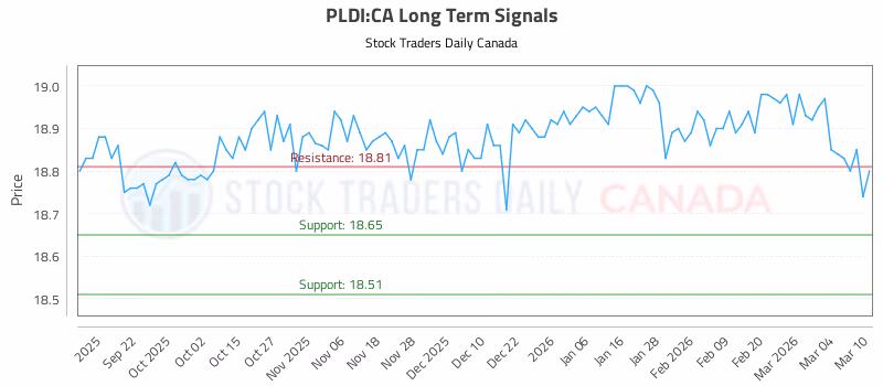 Stock Chart for PLDI:CA