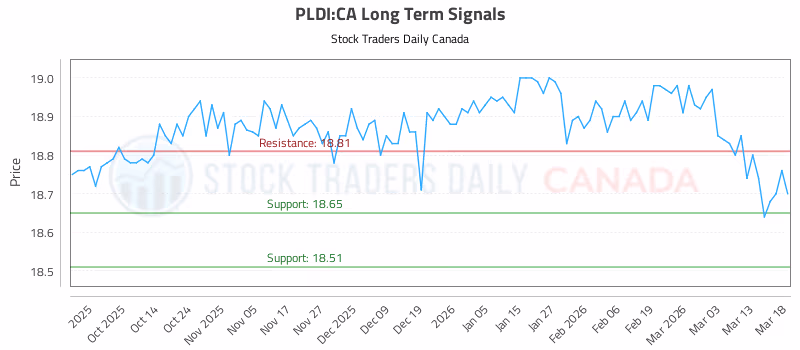 Stock Chart for PLDI:CA
