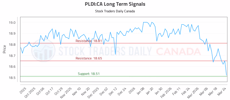 Stock Chart for PLDI:CA