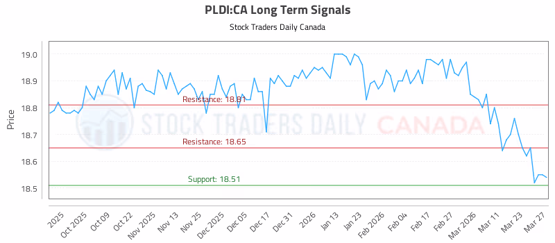 Stock Chart for PLDI:CA