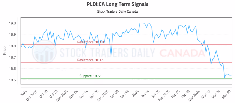 Stock Chart for PLDI:CA