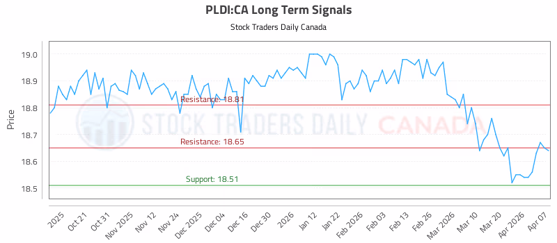 Stock Chart for PLDI:CA