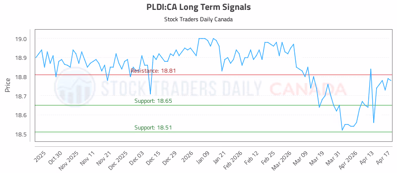 Stock Chart for PLDI:CA