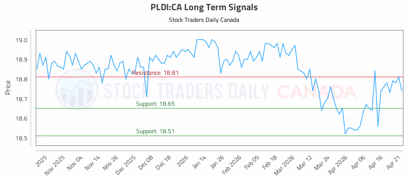 Stock Chart for PLDI:CA