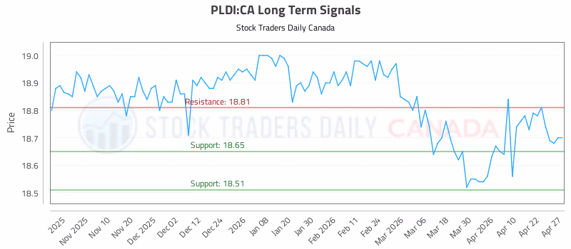 Stock Chart for PLDI:CA