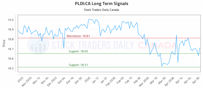 Stock Chart for PLDI:CA