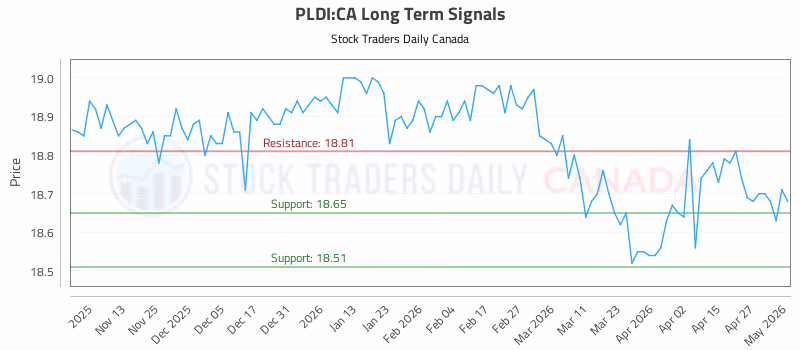 Stock Chart for PLDI:CA
