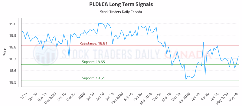 Stock Chart for PLDI:CA