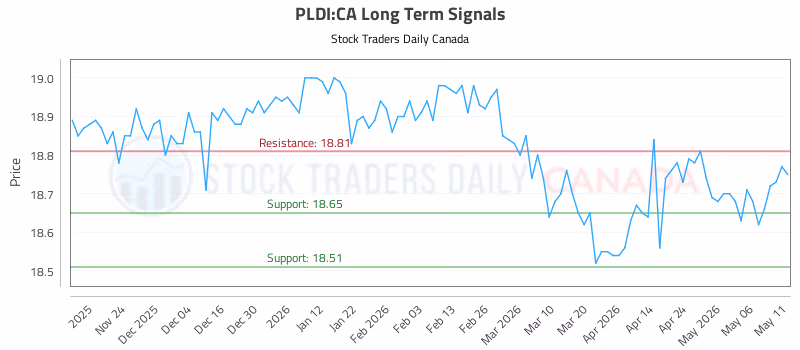 Stock Chart for PLDI:CA