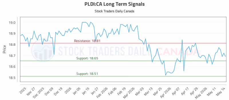 Stock Chart for PLDI:CA