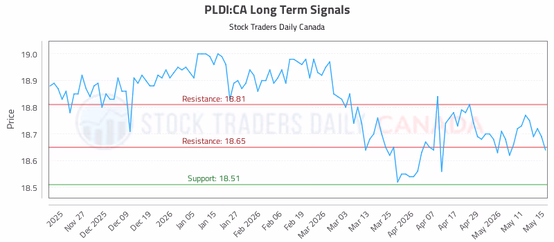 Stock Chart for PLDI:CA