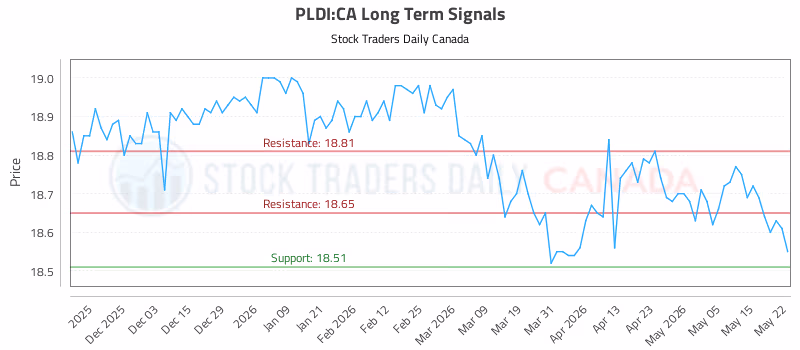 Stock Chart for PLDI:CA