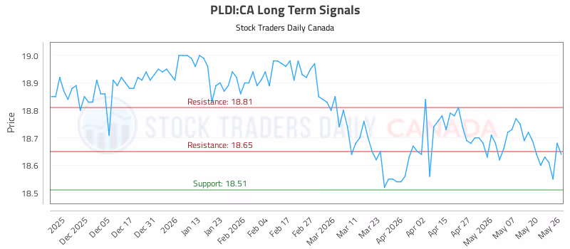 Stock Chart for PLDI:CA