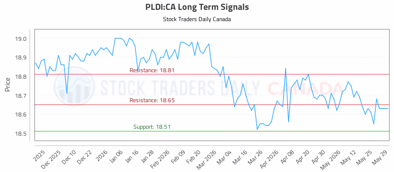 Stock Chart for PLDI:CA