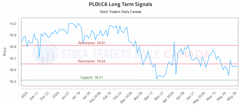 Stock Chart for PLDI:CA