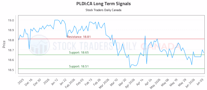 Stock Chart for PLDI:CA