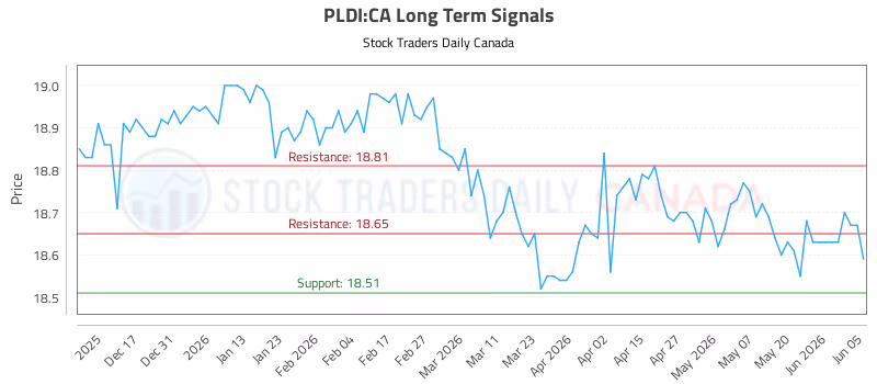 Stock Chart for PLDI:CA