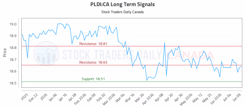 Stock Chart for PLDI:CA