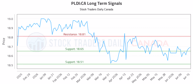 Stock Chart for PLDI:CA