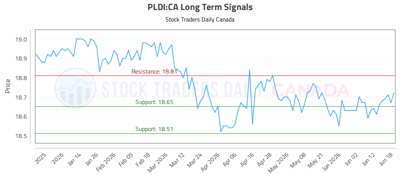 Stock Chart for PLDI:CA