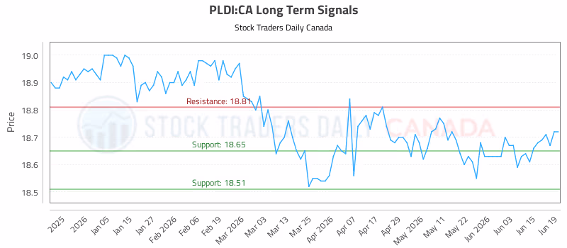 Stock Chart for PLDI:CA