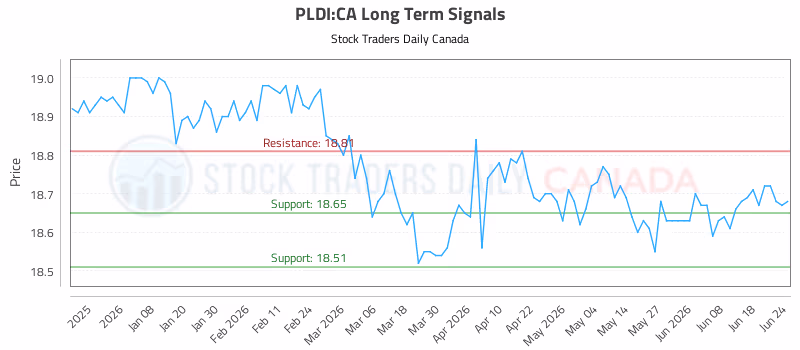 Stock Chart for PLDI:CA