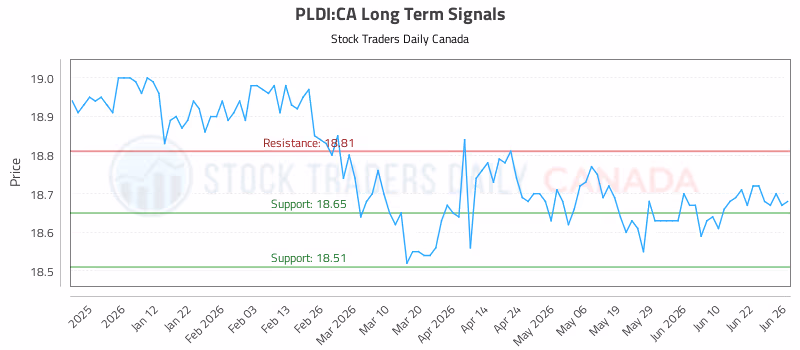 Stock Chart for PLDI:CA