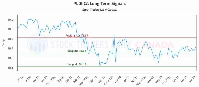 Stock Chart for PLDI:CA