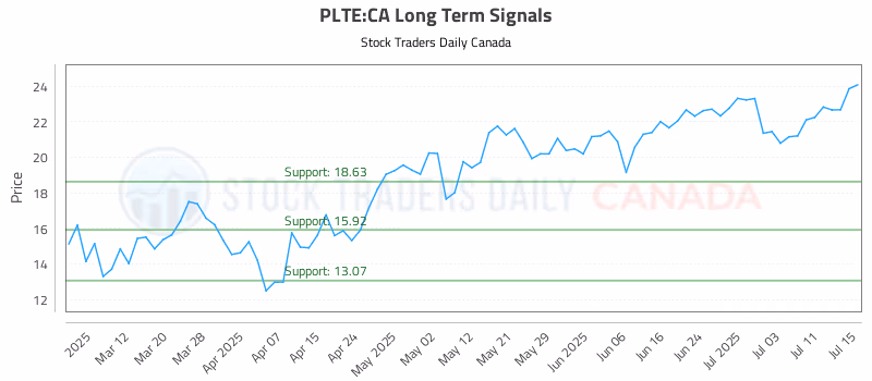 Stock Chart for PLTE:CA