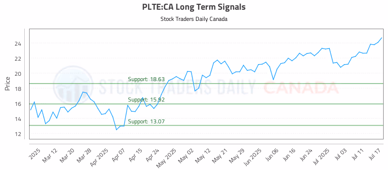 Stock Chart for PLTE:CA